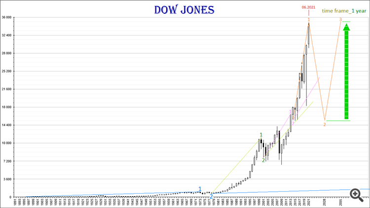 Dow Jones_2028-2035