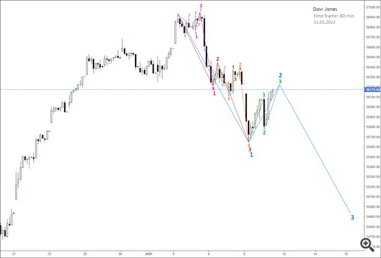Dow Jones-1h_2022.01.11
