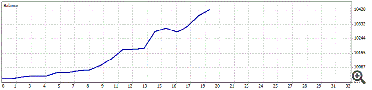 adaptive super smoother scalping system