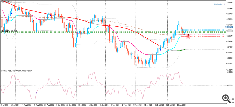 GBPUSDDaily 1.35752