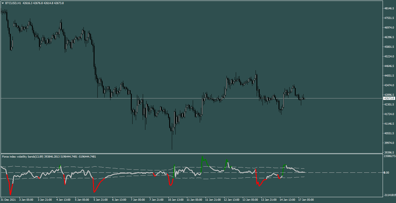 Force index volatility bands