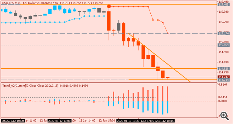 USD/JPY: range price movement by United States  Consumer Price Index news event 