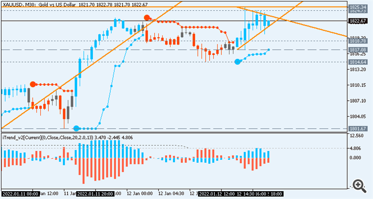 GOLD (XAU/USD): range price movement by United States  Consumer Price Index news event 
