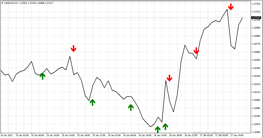 WPR Crossover based Indicator