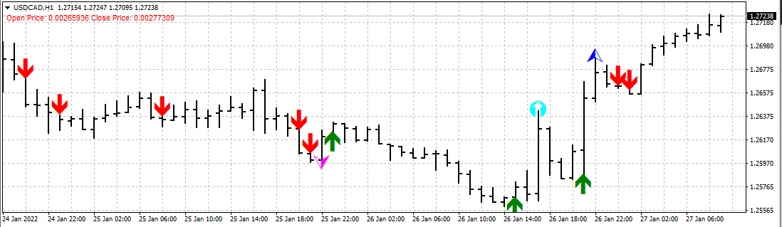 MACD Main and signal lines based strategies