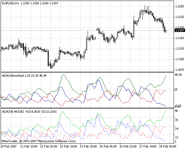 ADX Lissé (Smoothed ADX) par John Ehlers