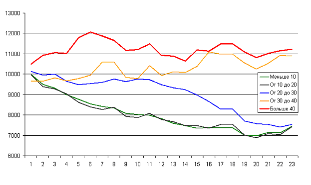 Application du graphique des fonds sur le graphique