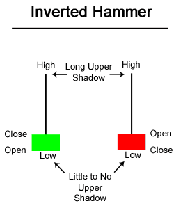 Inverted Hammer candlestick formation