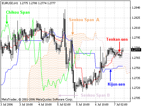 Ichimoku Kinko Hyo