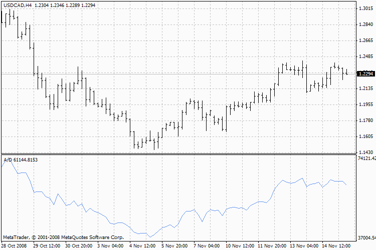 Accumulation Distribution