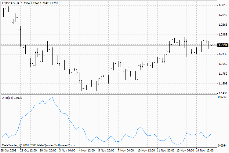 Average True Range, ATR