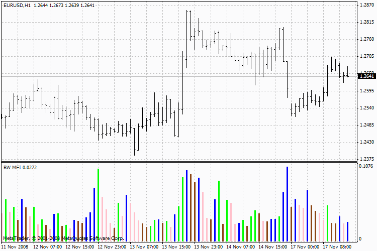 시장 촉진 지수(Market Facilitation Index (BW MFI))