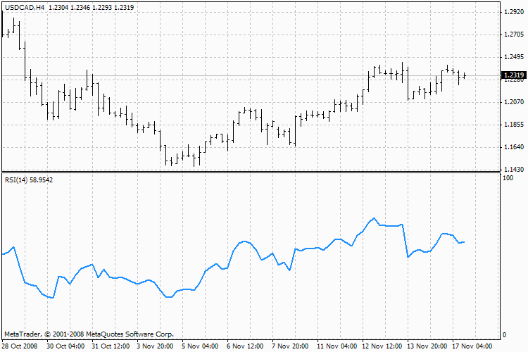 indice de Force Relative (Relative Strength Index)