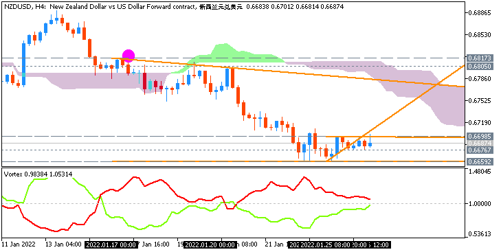 NZD/USD: range price movement by Federal Funds Rate news events