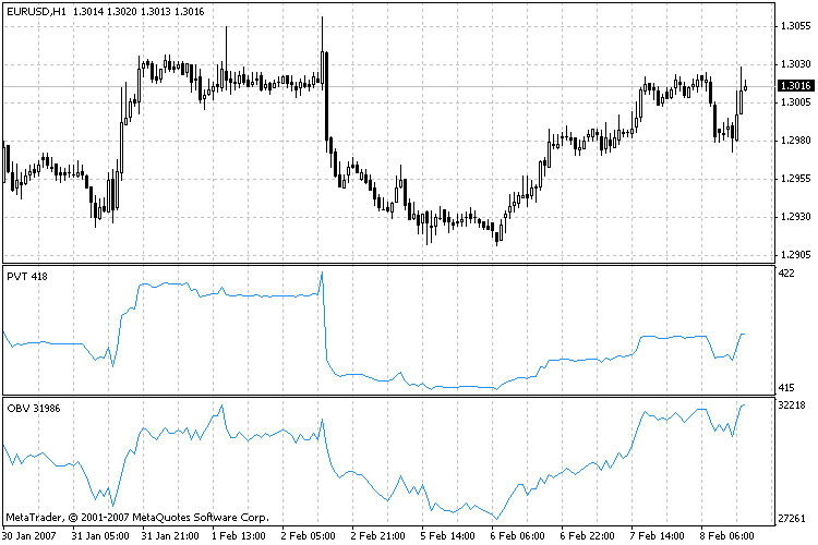 Tendance des Prix et des Volumes (Price and Volume Trend) - PVT