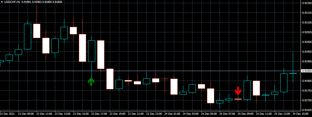 RVI Crossover Indicator