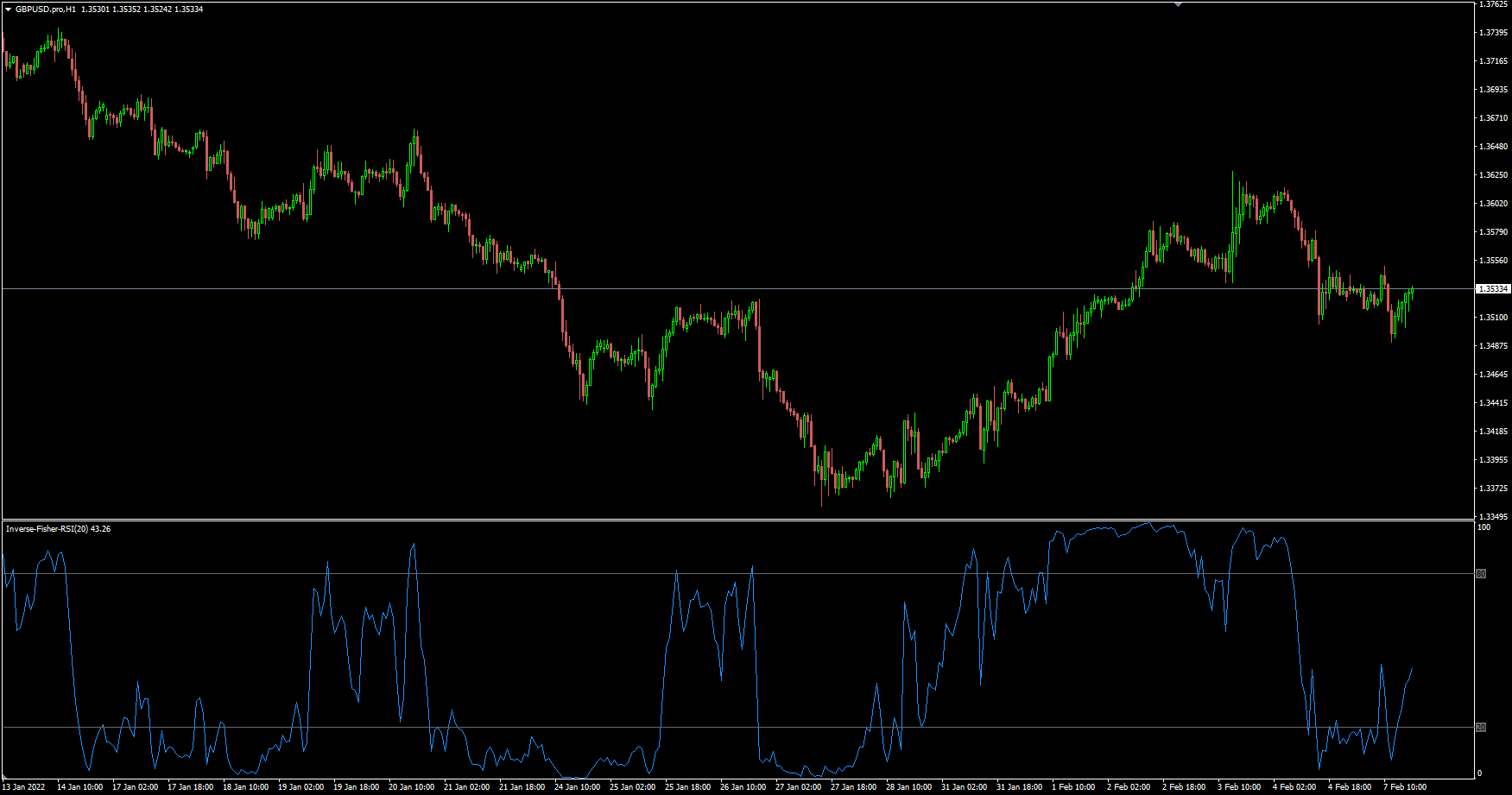 Inverse Fisher Transform RSI by John Ehlers unsmoothed version for MT4