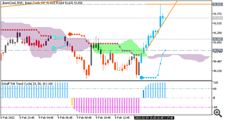 Crude Oil: range price movement by  U.S. Commercial Crude Oil Inventories news events 