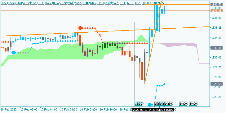 GOLD (XAU/USD): range price movement by United States  Consumer Price Index news event