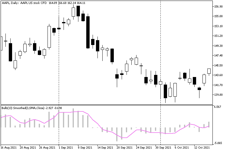 Bulls Smoothed MA
