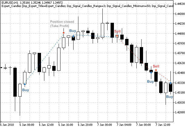 MQL5 Sihirbazı - Terse Dönüş Mum Modellerine Dayalı Ticaret Sinyalleri