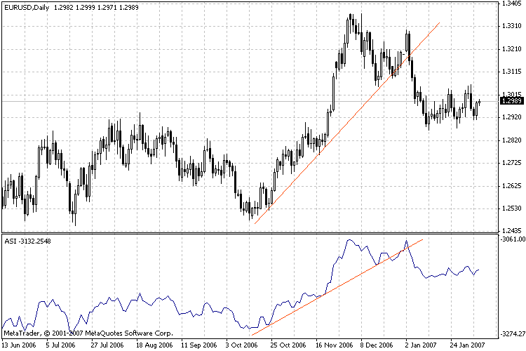 Accumulative Swing Index - ASI