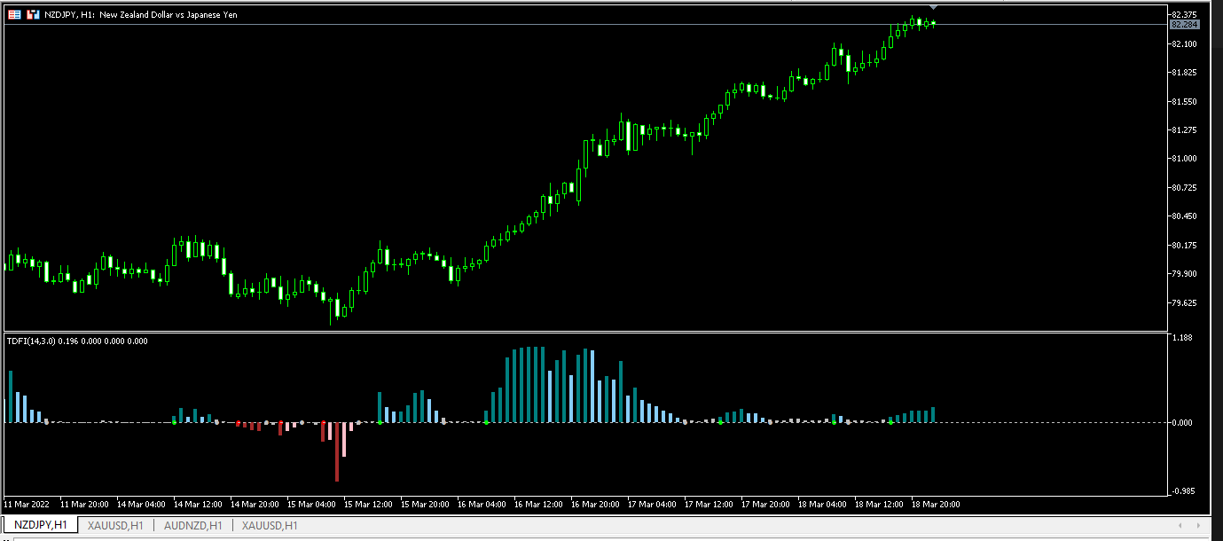 Trend Direction And Force Index Alert