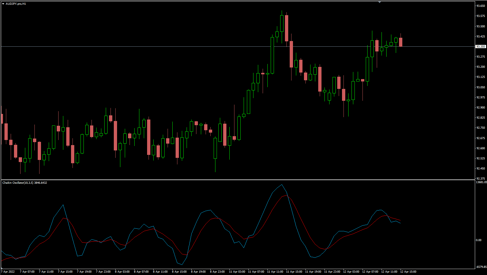 Chaikin Oscillator smoothed for MT4