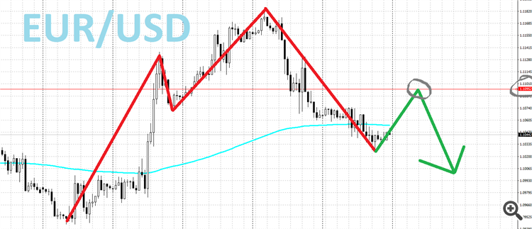 EUR/USD Forecast 