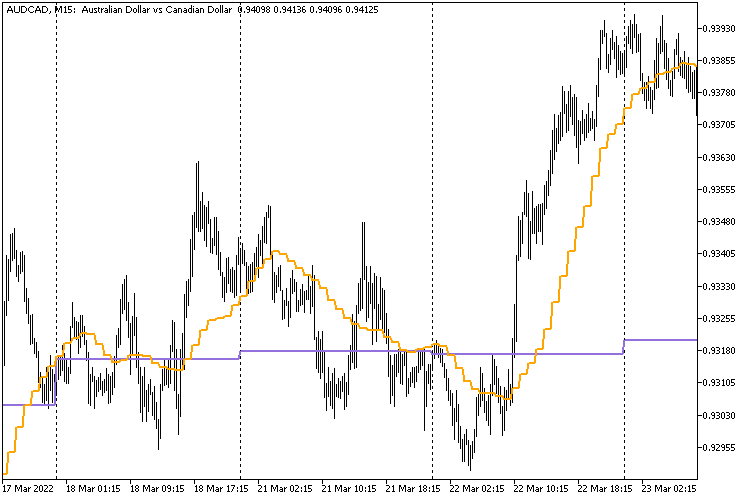 Two MA Other TimeFrame Correct Intersection