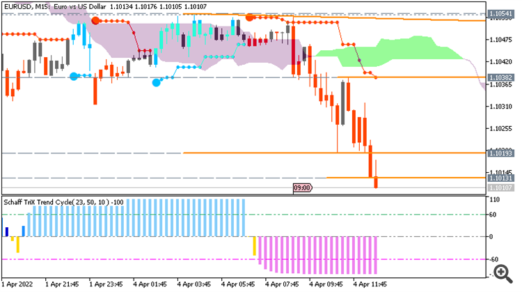EUR/USD: range price movement by Germany Trade Balance news events