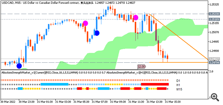 USD/CAD: range price movement by Canada GDP news event