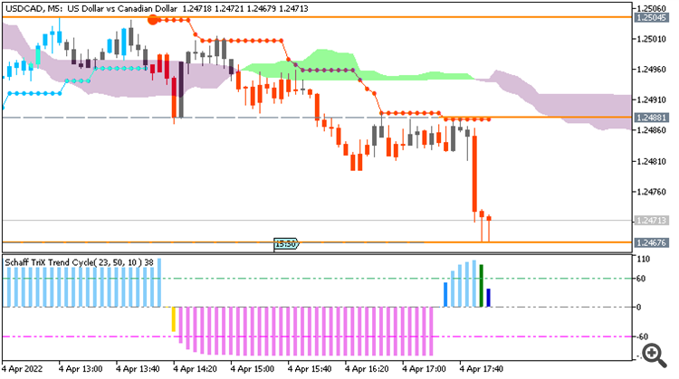 USD/CAD: range price movement by Canada Building Permits news event 
