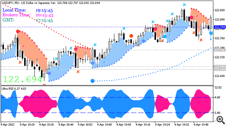 SAR Color Filling Right zone - indicator for MetaTrader 5 