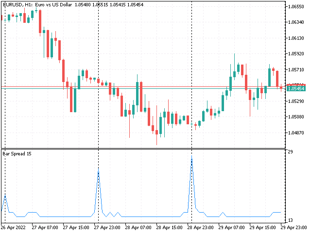 Simple bar spread indicator as reported by the OnCalculate data - indicator for MetaTrader 5