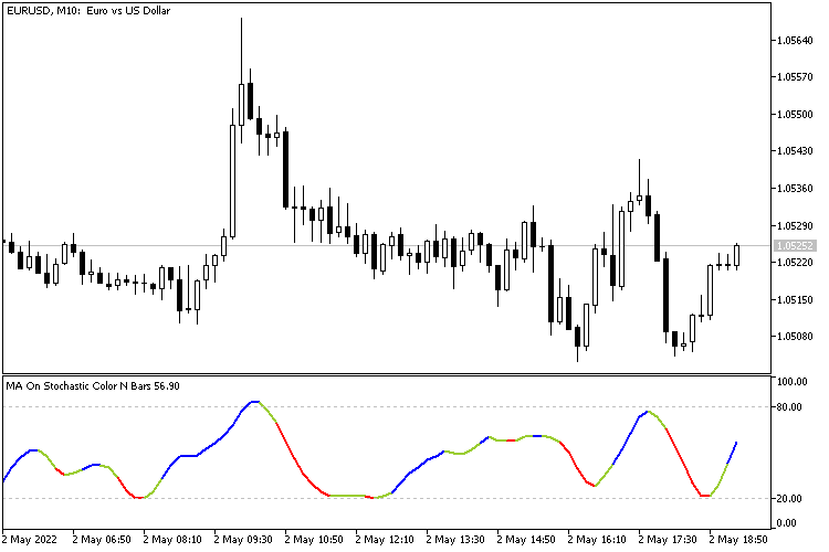 MA On Stochastic Color N Bars