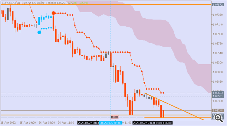 EUR/USD: range price movement by German GfK Consumer Climate news events