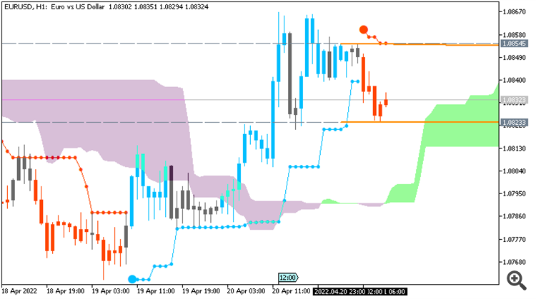 EUR/USD: range price movement by European Union Industrial Production news events