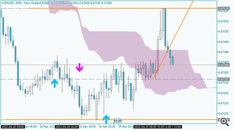 NZD/USD: range price movement by BusinessNZ Services Index news event 