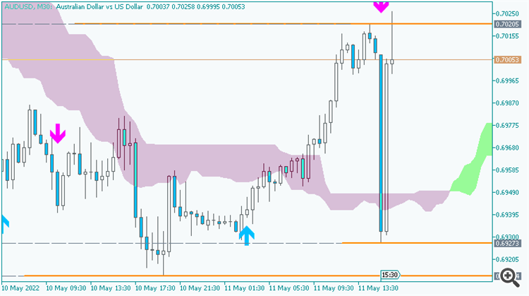 AUD/USD: range price movement by United States Core Consumer Price Index news event