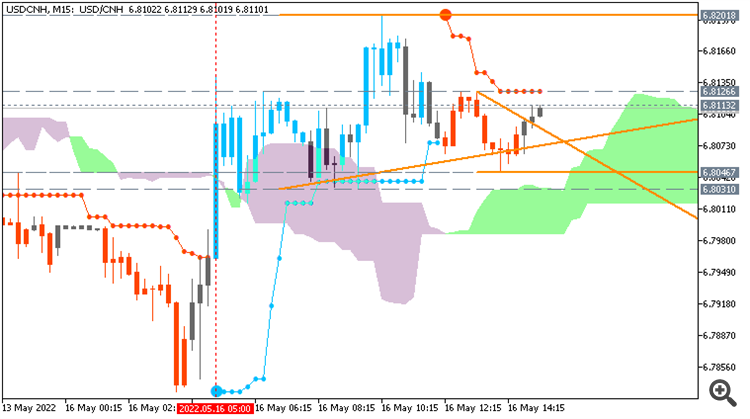USD/CNH M5: range price movement by China Industrial Production news event