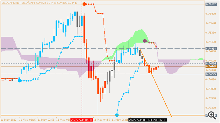 USD/CNH: range price movement by China Consumer Price Index (CPI) news event