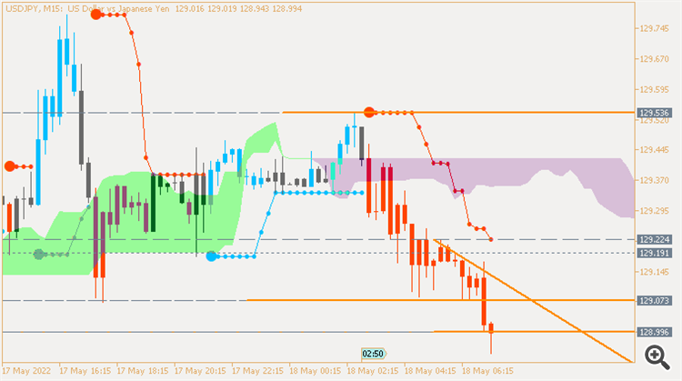 USD/JPY M15: range price movement by Japan Gross Domestic Product news event