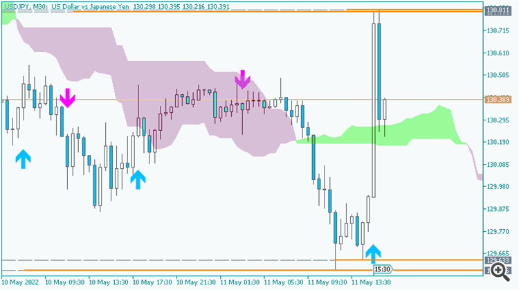 USD/JPY: range price movement by United States Core Consumer Price Index news event 