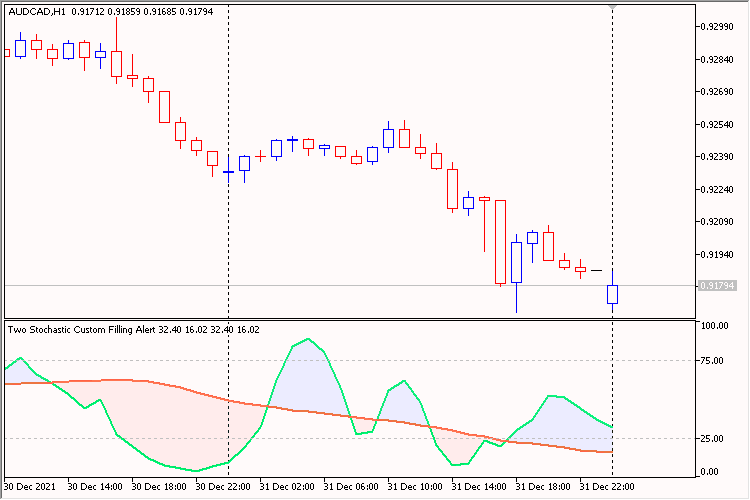 Two Stochastic Custom Filling Alert