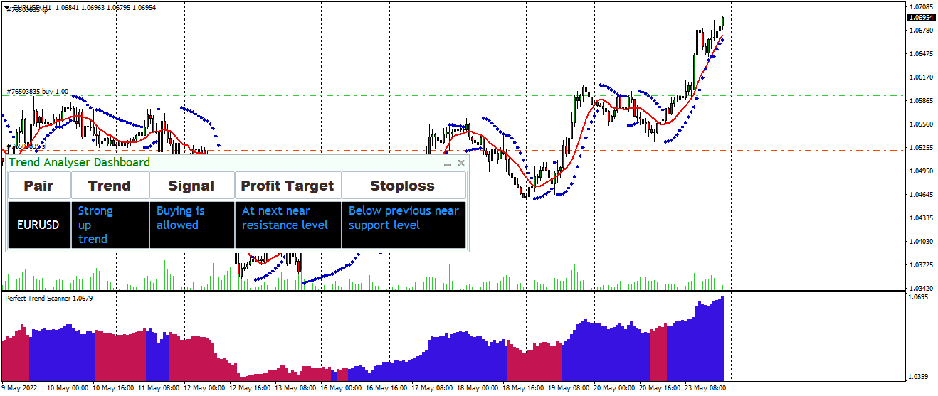 Trend Analyser Dashboard and perfect trend scanner indicators