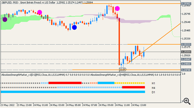 GBP/USD M15: range price movement by Great Britain Flash Services PMI news event