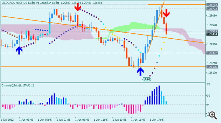 USD/CAD: range price movement by BoC Overnight Rate news event