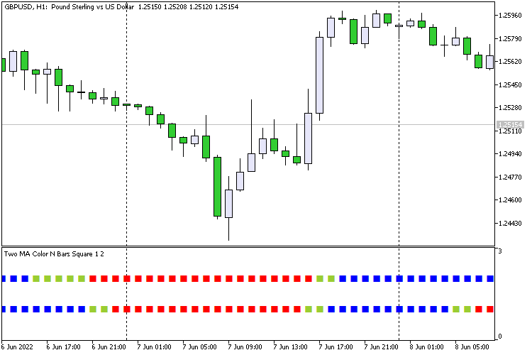 Two MA Color N Bars Square - indicator for MetaTrader 5 