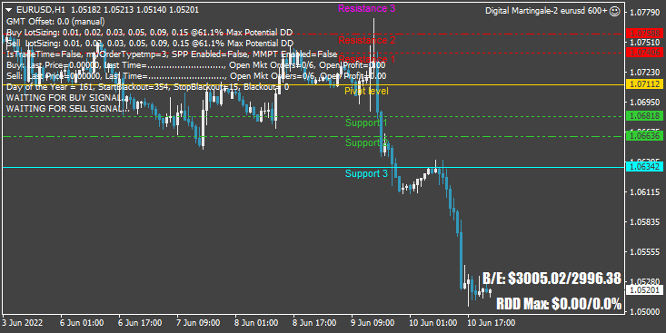 Digital Martingale-2 EA